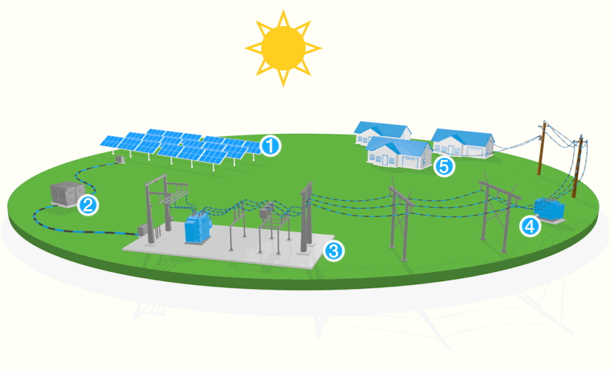 Illustration of how solar power works: The energy from the sun is converted into a zero-emissions electricity that travels through transformers and the voltage is boosted for delivery onto the electric grid for delivery to homes and businesses. 